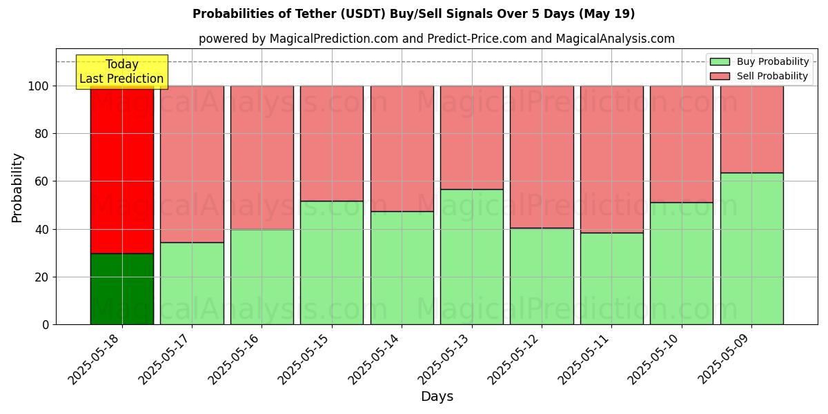 Probabilities of Tether (USDT) Buy/Sell Signals Using Several AI Models Over 5 Days (19 May) 