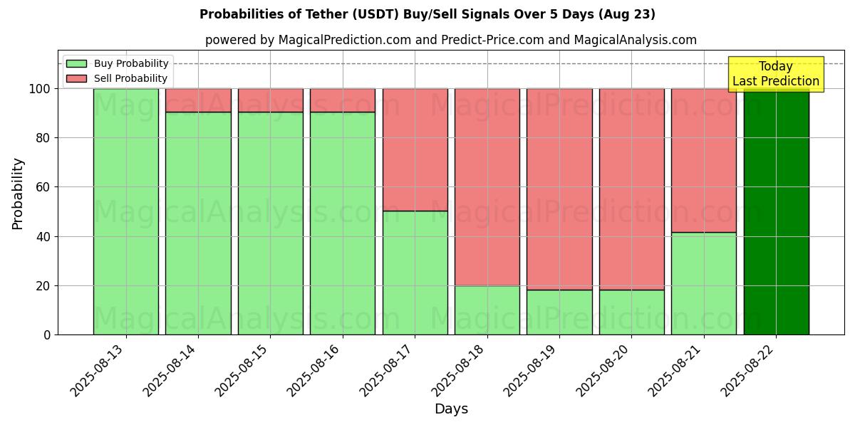 Probabilities of Tether (USDT) Buy/Sell Signals Using Several AI Models Over 5 Days (23 Aug) 