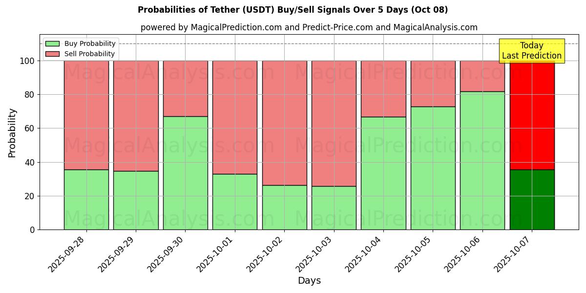 Probabilities of Tether (USDT) Buy/Sell Signals Using Several AI Models Over 5 Days (08 Oct) 
