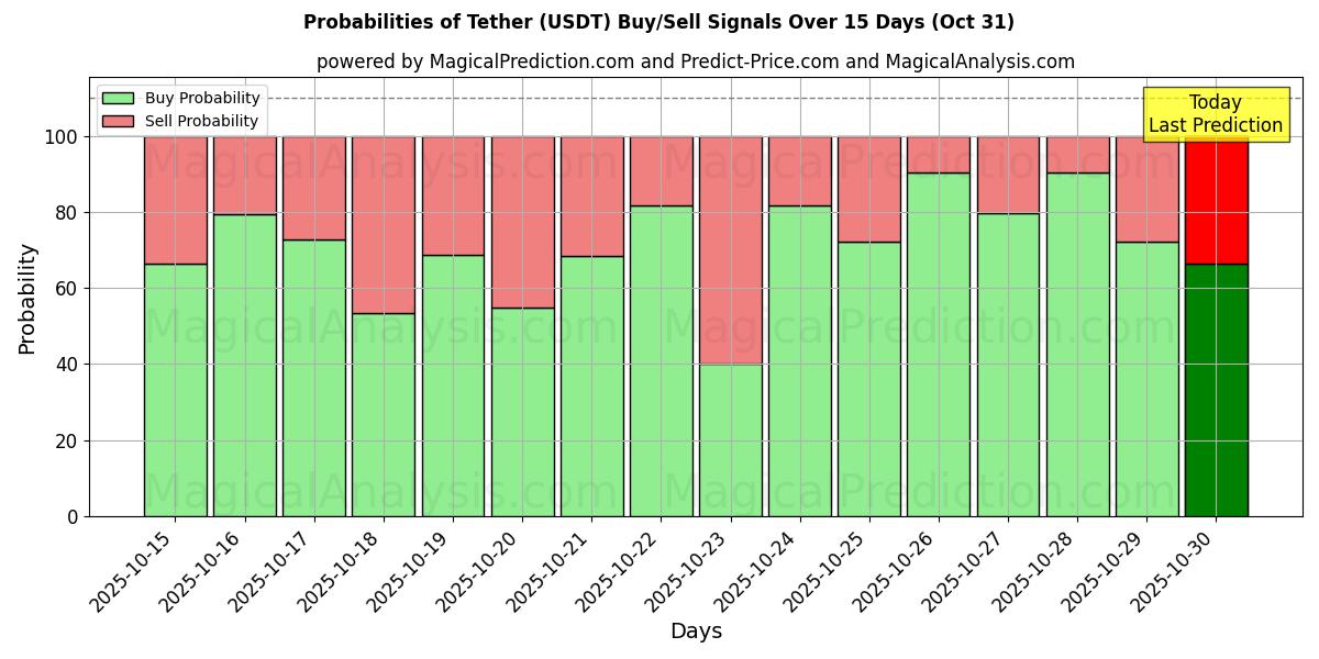 बांधने की रस्सी (USDT) खरीद/विक्रय सिग्नल की संभावनाएँ विभिन्न एआई मॉडलों का उपयोग करते हुए 10 दिनों के दौरान (31 Oct) Probabilities of बांधने की रस्सी (USDT) Buy/Sell Signals Using Several AI Models Over 5 Days (31 Oct)