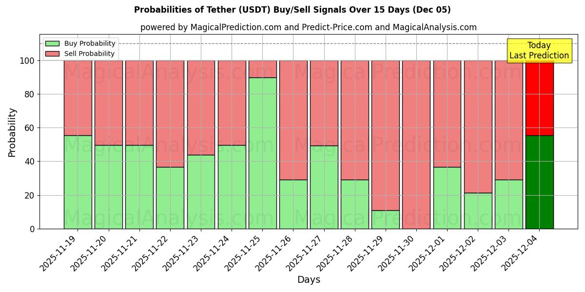 Probabilities of Tether (USDT) Buy/Sell Signals Using Several AI Models Over 5 Days (10 Nov) 