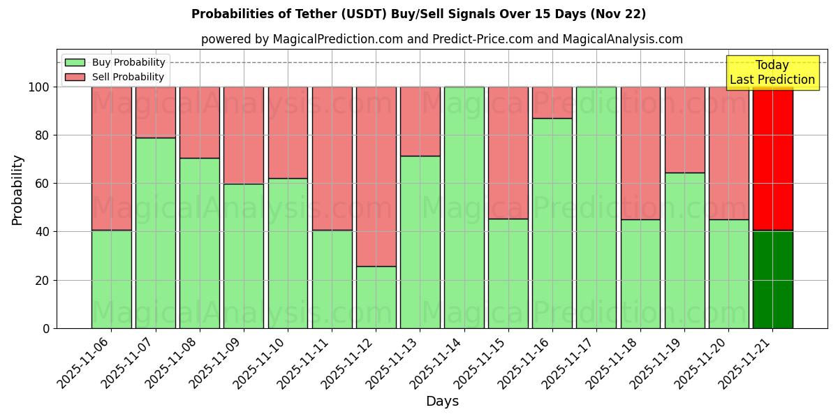 Probabilities of Tether (USDT) Buy/Sell Signals Using Several AI Models Over 5 Days (22 Nov) 