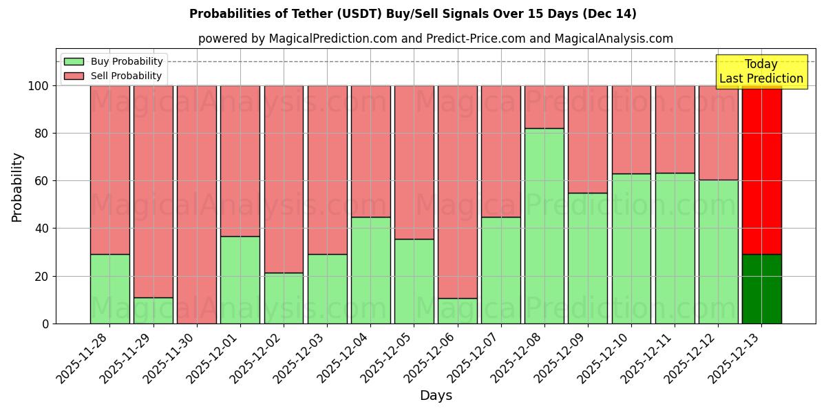 Probabilities of Tether (USDT) Buy/Sell Signals Using Several AI Models Over 5 Days (14 Dec) 