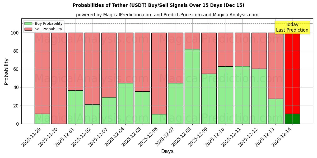 Probabilities of 系绳 (USDT) Buy/Sell Signals Using Several AI Models Over 5 Days (15 Dec) 