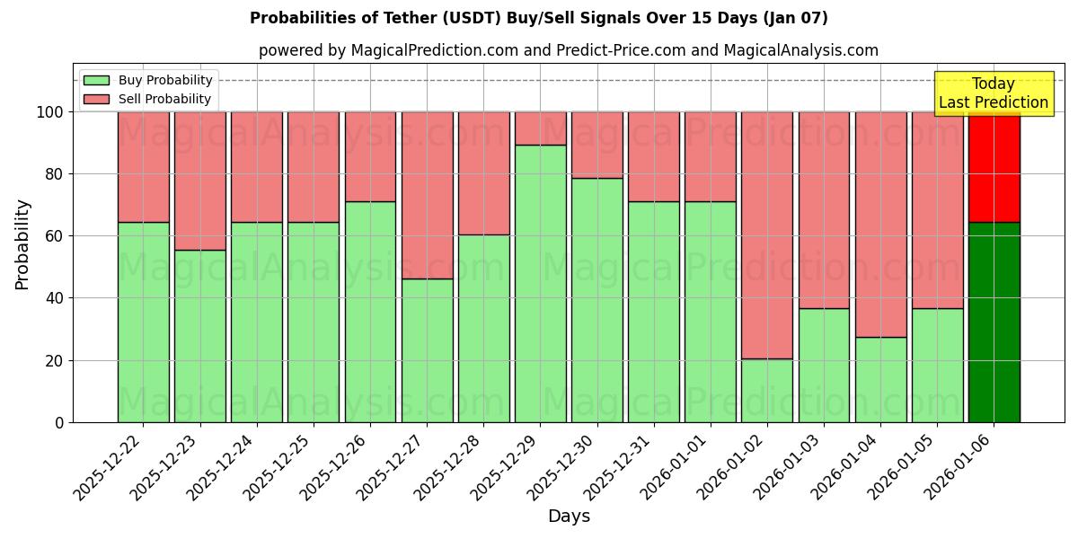 Probabilities of Tether (USDT) Buy/Sell Signals Using Several AI Models Over 5 Days (06 Jan) 