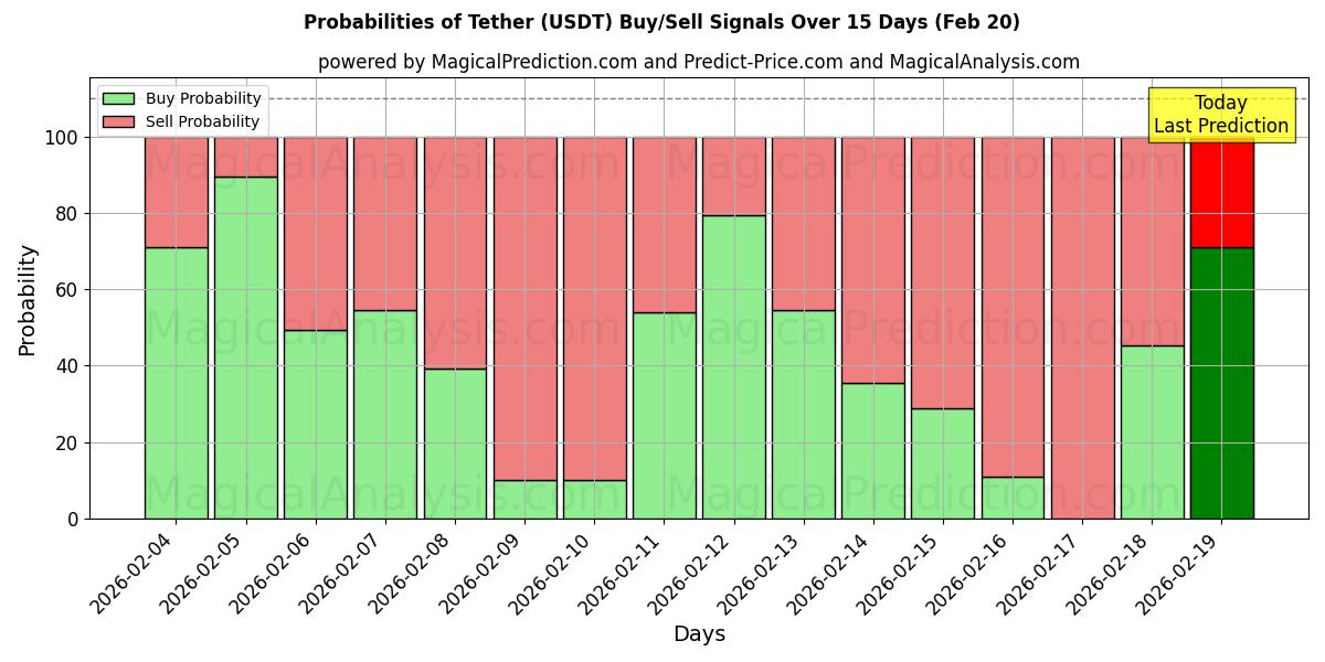 Probabilities of Tether (USDT) Buy/Sell Signals Using Several AI Models Over 5 Days (20 Feb) 