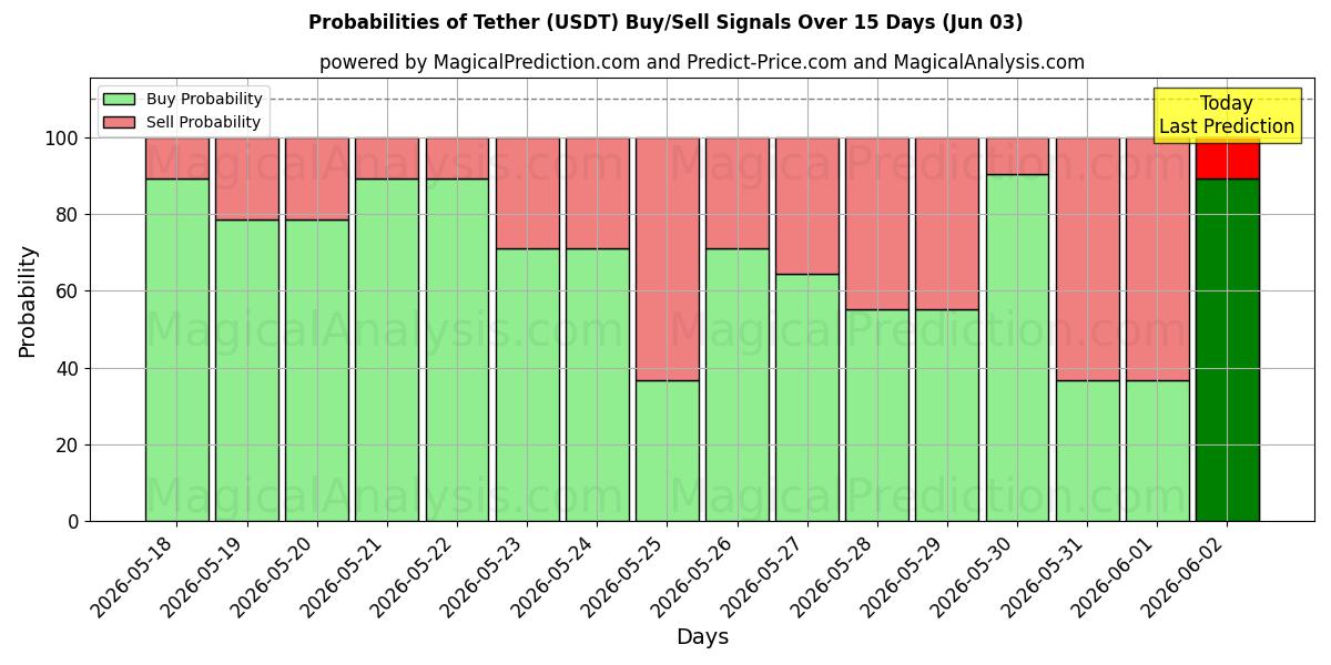 Probabilities of Attache (USDT) Buy/Sell Signals Using Several AI Models Over 5 Days (03 Jun) 