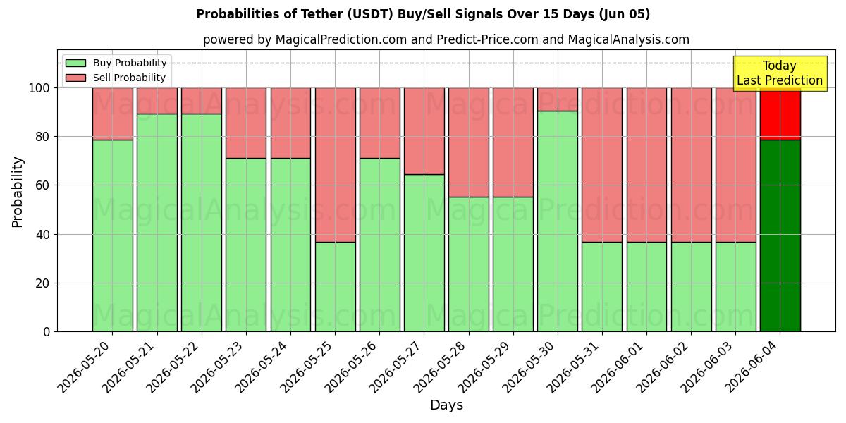 Probabilities of Tether (USDT) Buy/Sell Signals Using Several AI Models Over 5 Days (05 Jun) 