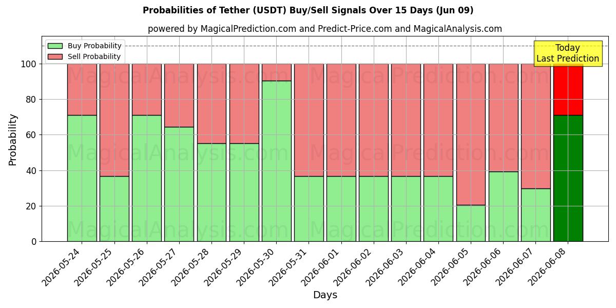 Probabilities of Tether (USDT) Buy/Sell Signals Using Several AI Models Over 5 Days (09 Jun) 