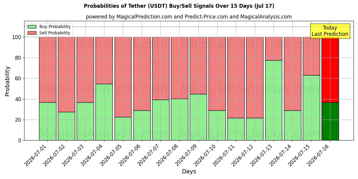 Probabilities of Attache (USDT) Buy/Sell Signals Using Several AI Models Over 5 Days (17 Jul) 