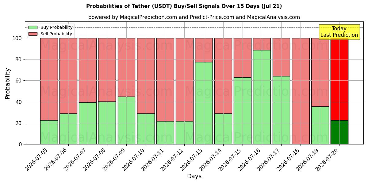 Probabilities of Tether (USDT) Buy/Sell Signals Using Several AI Models Over 5 Days (20 Jul) 