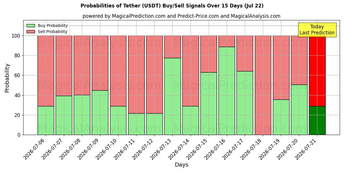 Probabilities of Anbindung (USDT) Buy/Sell Signals Using Several AI Models Over 5 Days (22 Jul) 