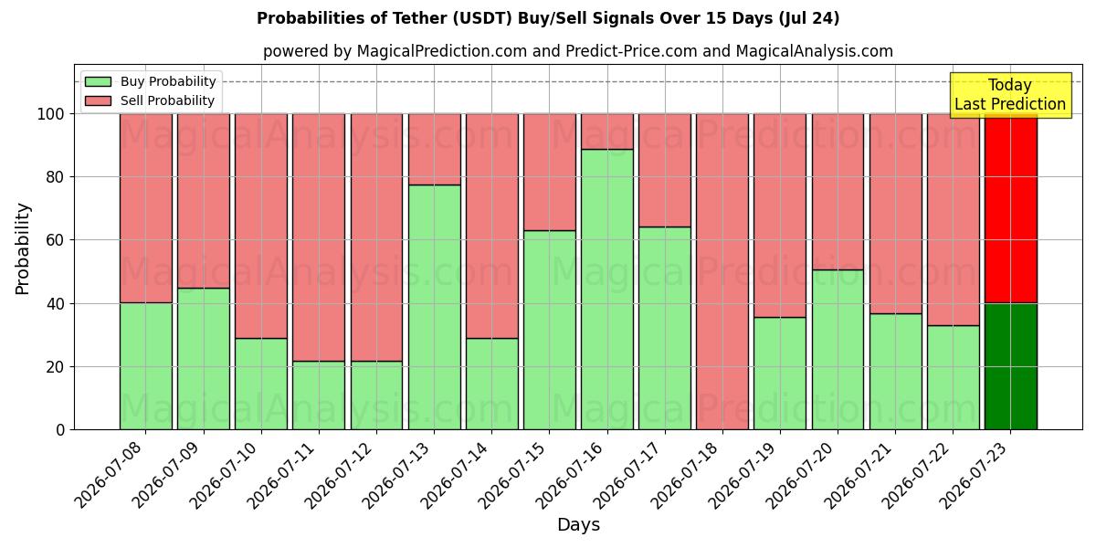 Probabilities of Tether (USDT) Buy/Sell Signals Using Several AI Models Over 5 Days (24 Jul) 
