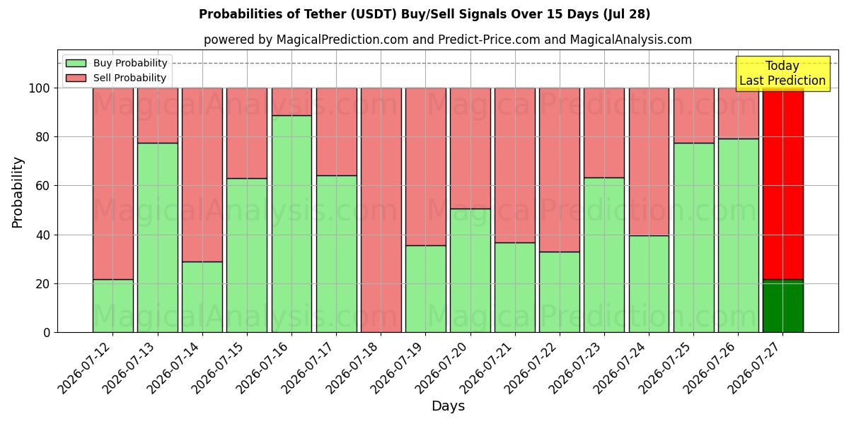 Probabilities of Legare (USDT) Buy/Sell Signals Using Several AI Models Over 5 Days (28 Jul) 