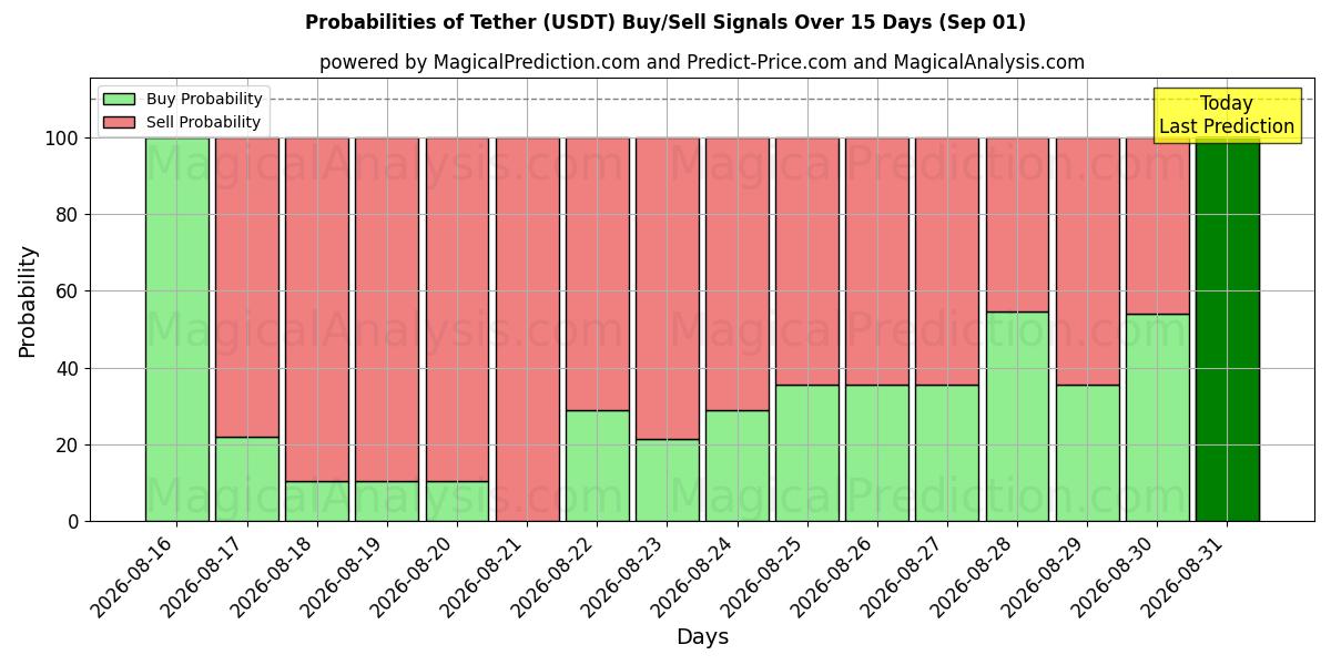 Probabilities of Attache (USDT) Buy/Sell Signals Using Several AI Models Over 5 Days (01 Sep) 