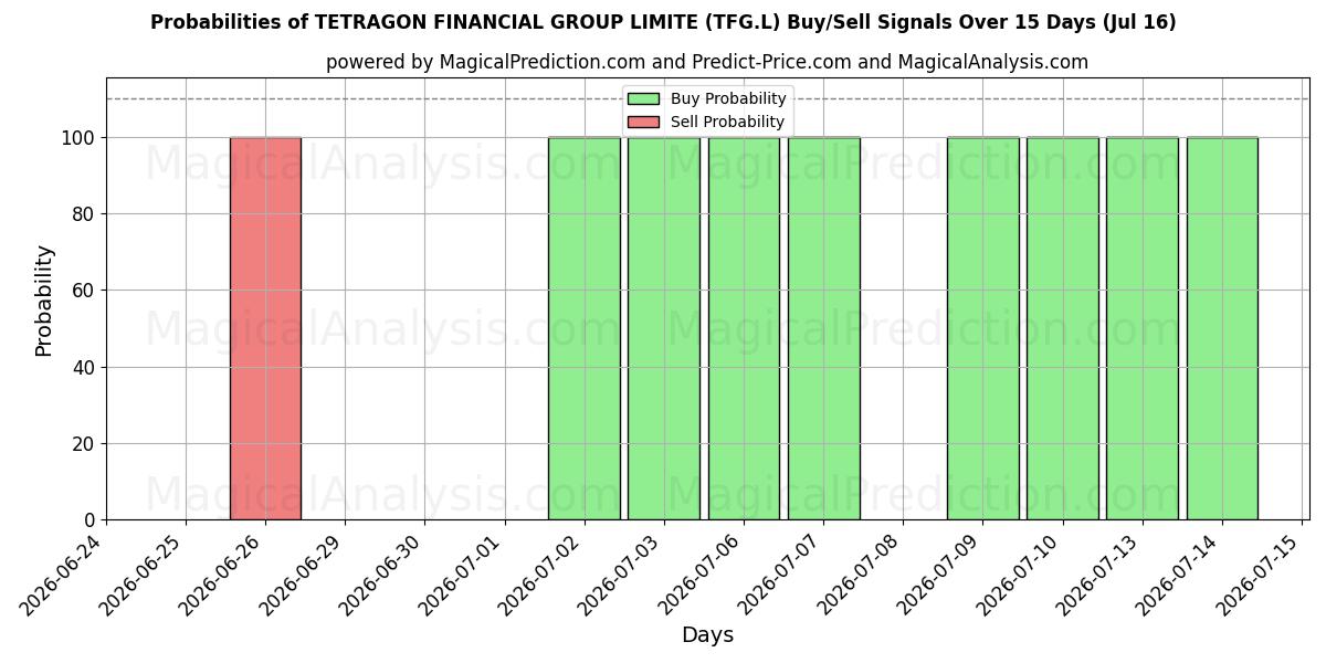 Probabilities of TETRAGON FINANCIAL GROUP LIMITE (TFG.L) Buy/Sell Signals Using Several AI Models Over 5 Days (16 Jul) 
