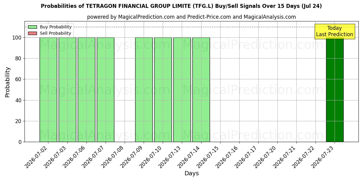Probabilities of TETRAGON FINANCIAL GROUP LIMITE (TFG.L) Buy/Sell Signals Using Several AI Models Over 5 Days (24 Jul) 
