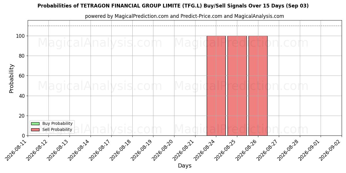 Probabilities of TETRAGON FINANCIAL GROUP LIMITE (TFG.L) Buy/Sell Signals Using Several AI Models Over 5 Days (03 Sep) 