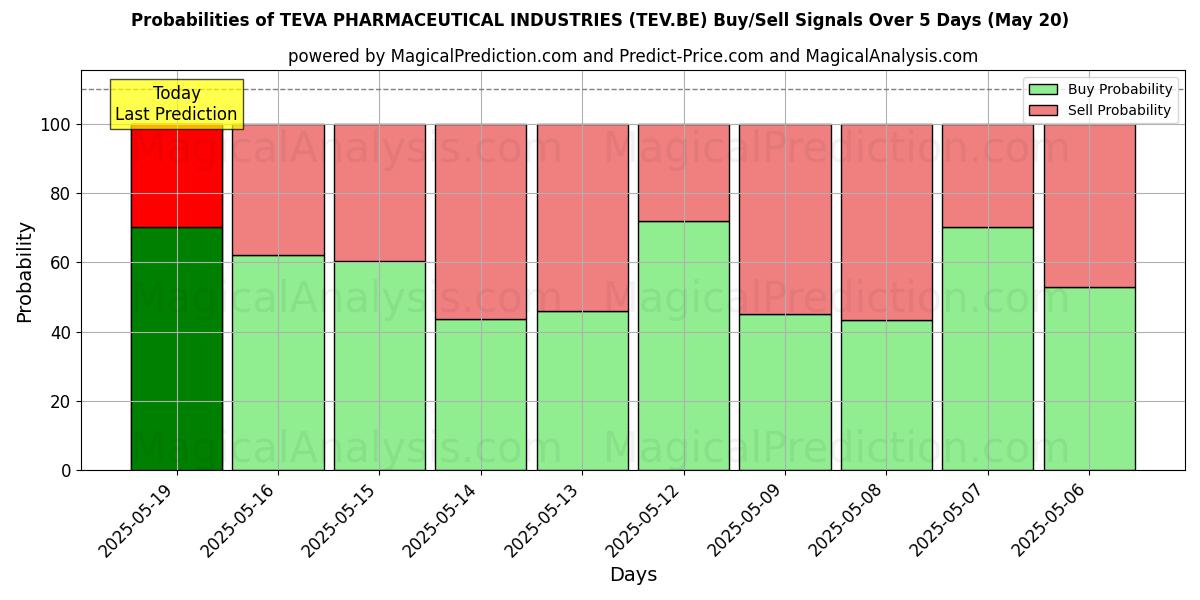 Probabilities of TEVA PHARMACEUTICAL INDUSTRIES (TEV.BE) Buy/Sell Signals Using Several AI Models Over 5 Days (29 Jan) 
