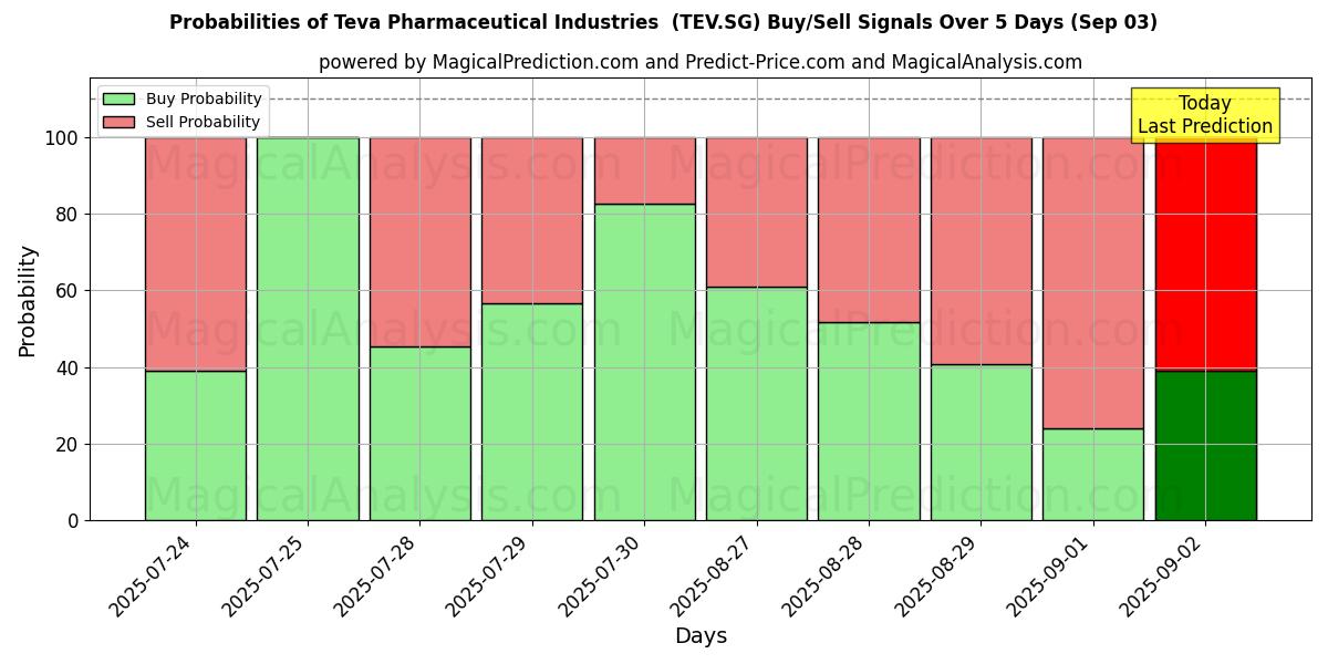 Probabilities of Teva Pharmaceutical Industries  (TEV.SG) Buy/Sell Signals Using Several AI Models Over 5 Days (03 Sep) 