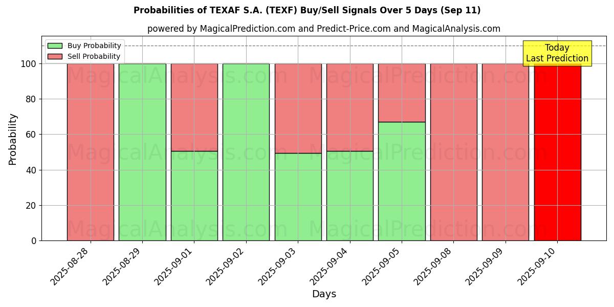 Wahrscheinlichkeiten von TEXAF S.A. (TEXF) Kauf-/Verkaufssignalen unter Verwendung mehrerer KI-Modelle über 10 Tage (11 Sep) Probabilities of TEXAF S.A. (TEXF) Buy/Sell Signals Using Several AI Models Over 5 Days (11 Sep)
