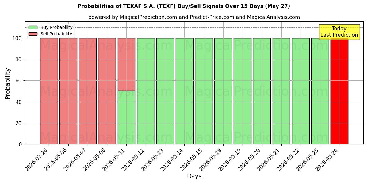 Probabilities of TEXAF S.A. (TEXF) Buy/Sell Signals Using Several AI Models Over 5 Days (27 May) 