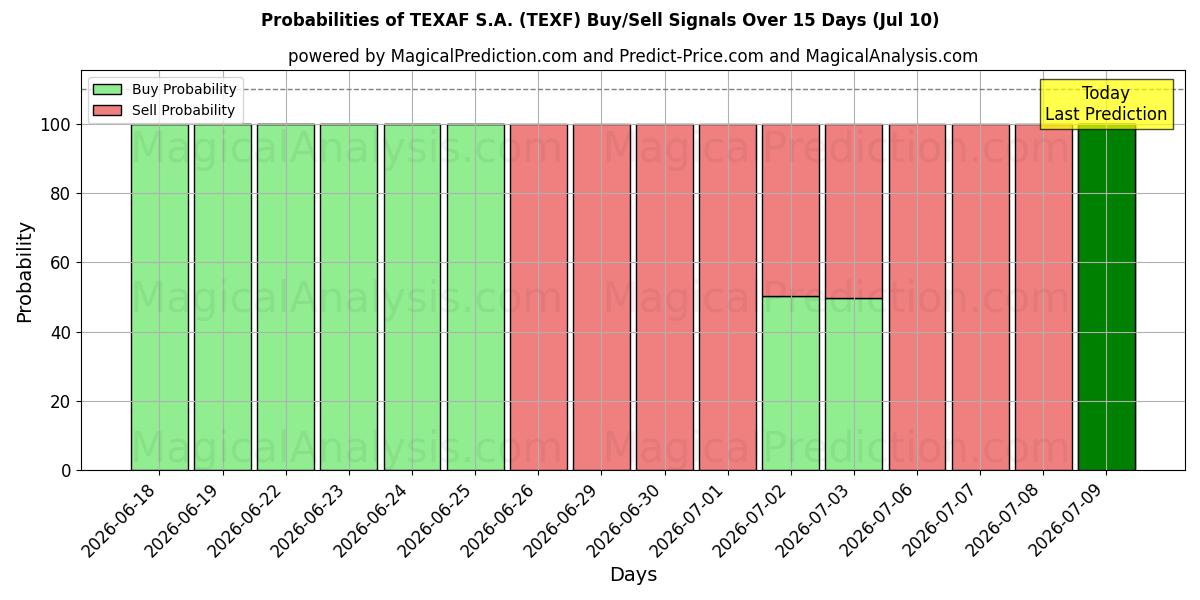 Probabilities of TEXAF S.A. (TEXF) Buy/Sell Signals Using Several AI Models Over 5 Days (10 Jul) 