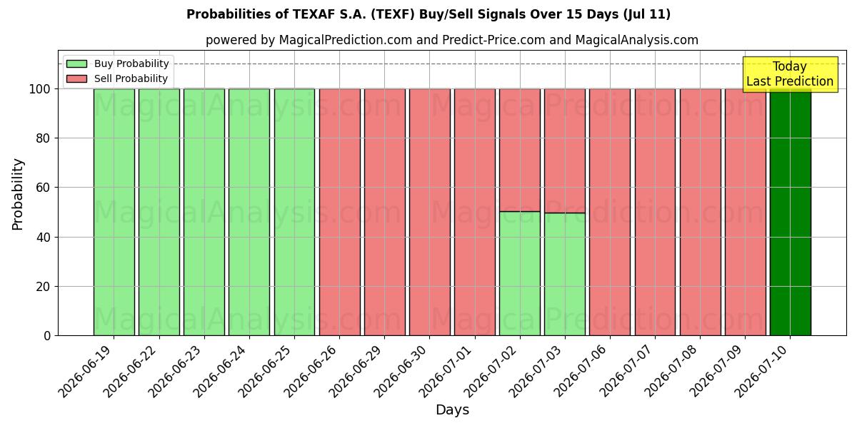 Probabilities of TEXAF S.A. (TEXF) Buy/Sell Signals Using Several AI Models Over 5 Days (11 Jul) 