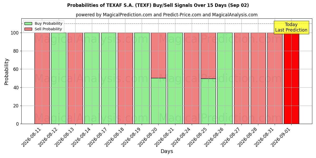 Probabilities of TEXAF S.A. (TEXF) Buy/Sell Signals Using Several AI Models Over 5 Days (02 Sep) 