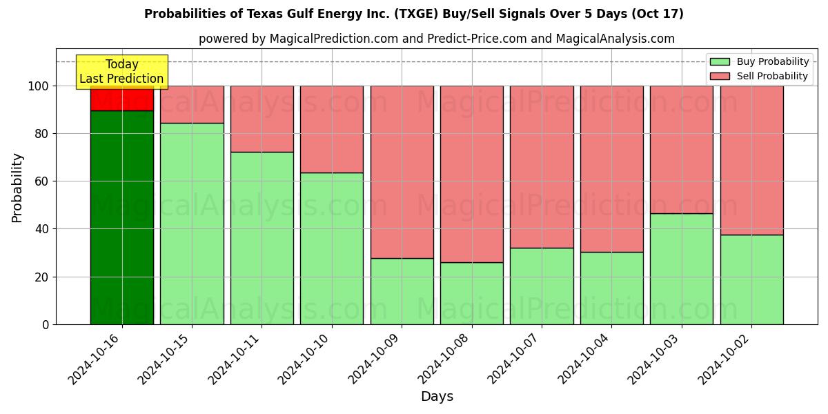 Probabilities of Texas Gulf Energy Inc. (TXGE) Buy/Sell Signals Using Several AI Models Over 5 Days (17 Oct) 