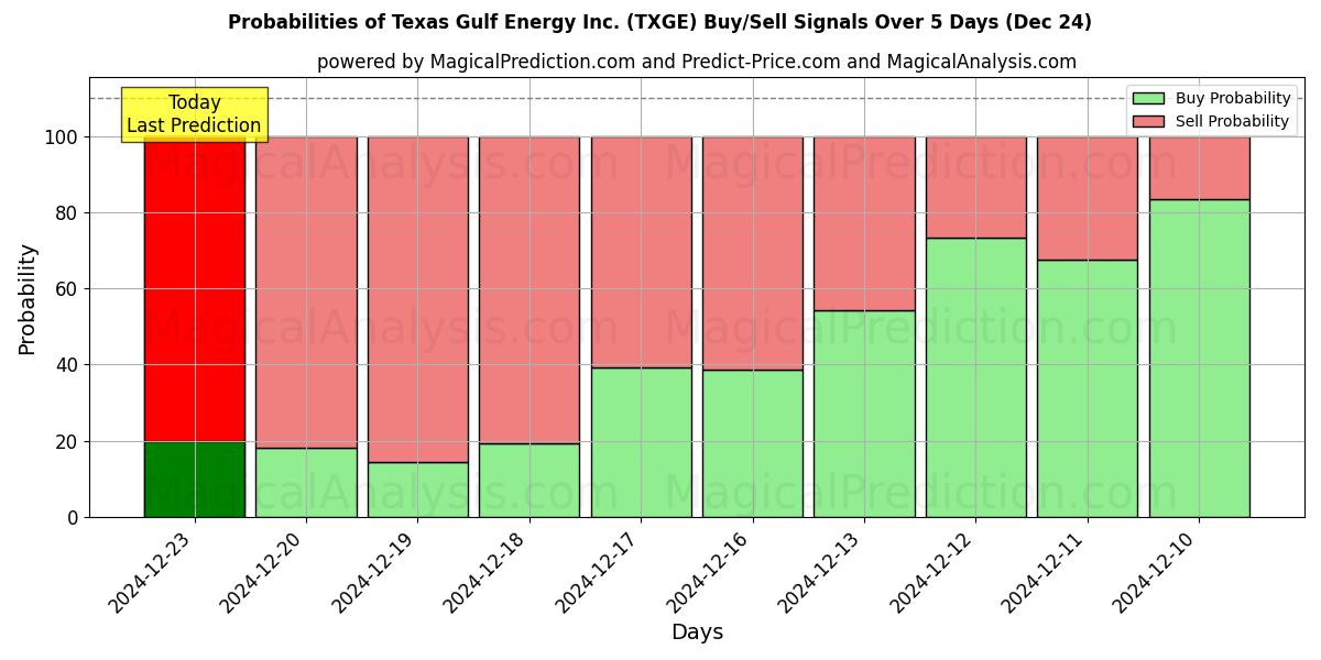 Probabilities of Texas Gulf Energy Inc. (TXGE) Buy/Sell Signals Using Several AI Models Over 5 Days (24 Dec) 