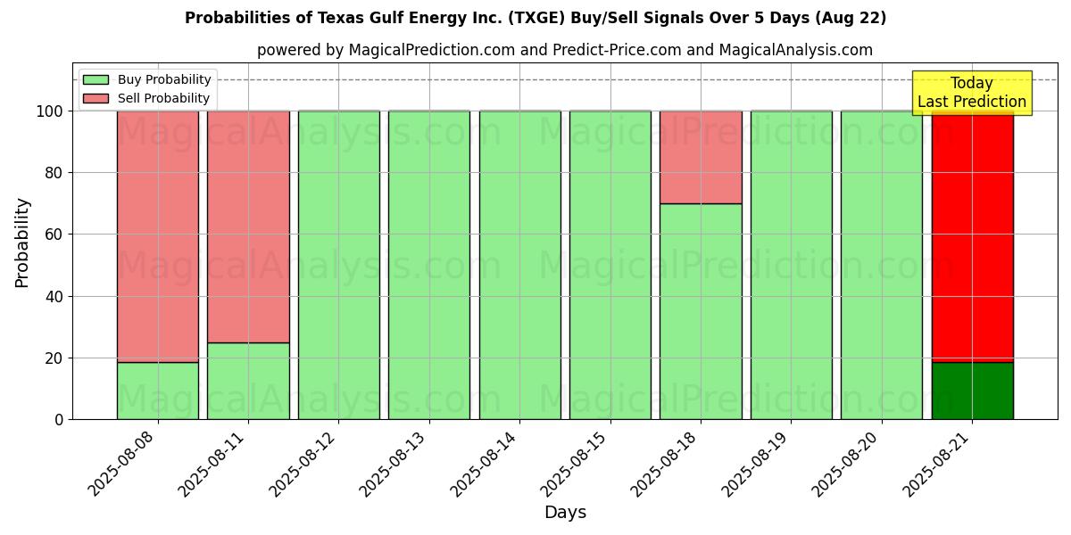 Probabilities of Texas Gulf Energy Inc. (TXGE) Buy/Sell Signals Using Several AI Models Over 5 Days (22 Aug) 