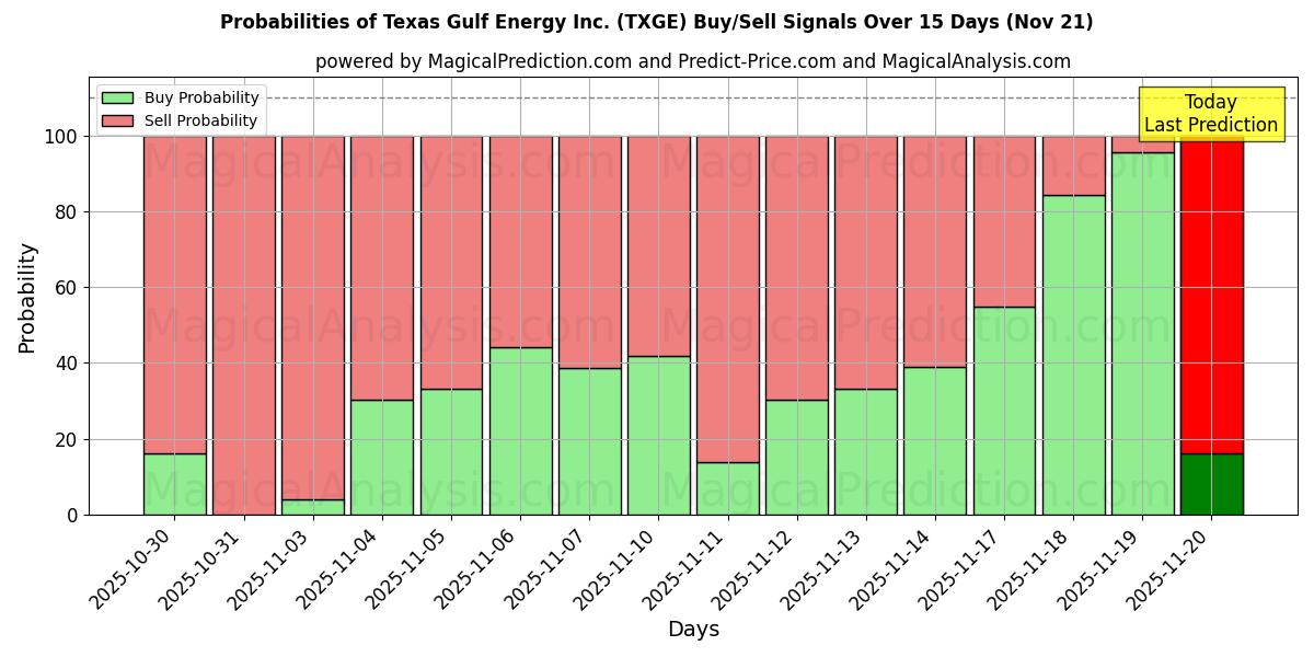 Probabilities of Texas Gulf Energy Inc. (TXGE) Buy/Sell Signals Using Several AI Models Over 5 Days (21 Nov) 