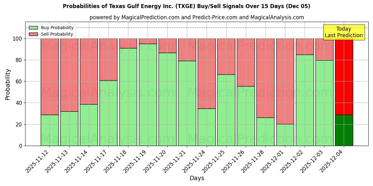 Probabilities of Texas Gulf Energy Inc. (TXGE) Buy/Sell Signals Using Several AI Models Over 5 Days (04 Dec) 
