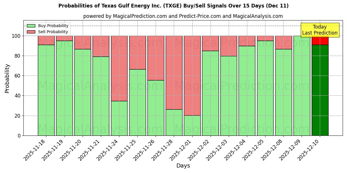 Probabilities of Texas Gulf Energy Inc. (TXGE) Buy/Sell Signals Using Several AI Models Over 5 Days (11 Dec) 