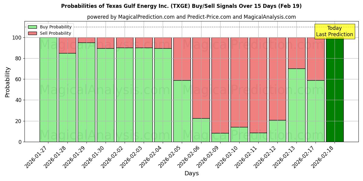 Probabilities of Texas Gulf Energy Inc. (TXGE) Buy/Sell Signals Using Several AI Models Over 5 Days (19 Feb) 