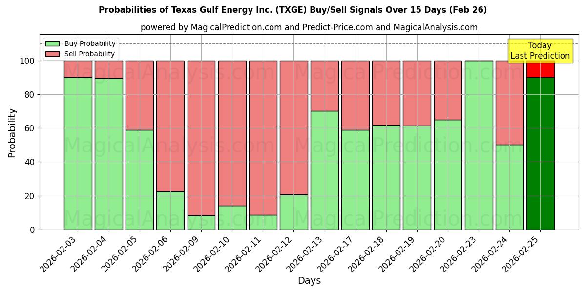 Probabilities of Texas Gulf Energy Inc. (TXGE) Buy/Sell Signals Using Several AI Models Over 5 Days (26 Feb) 