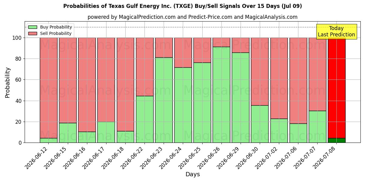 Probabilities of Texas Gulf Energy Inc. (TXGE) Buy/Sell Signals Using Several AI Models Over 5 Days (09 Jul) 