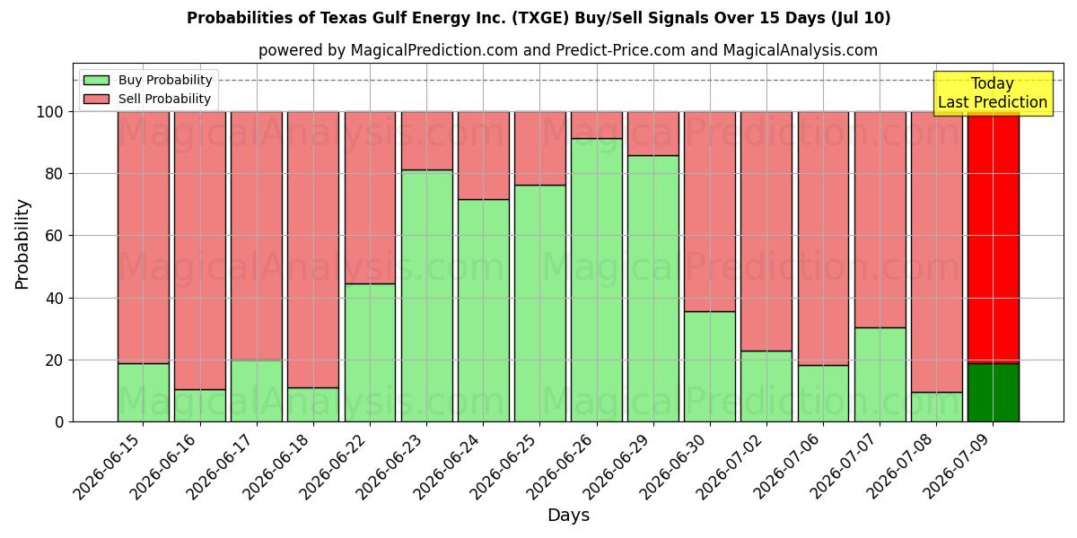 Probabilities of Texas Gulf Energy Inc. (TXGE) Buy/Sell Signals Using Several AI Models Over 5 Days (10 Jul) 