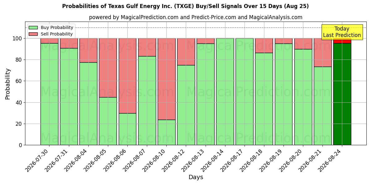 Probabilities of Texas Gulf Energy Inc. (TXGE) Buy/Sell Signals Using Several AI Models Over 5 Days (08 Aug) 