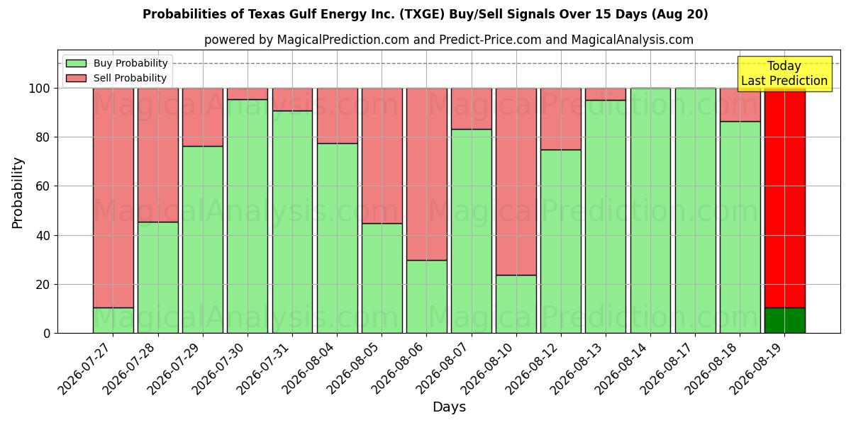 Probabilities of Texas Gulf Energy Inc. (TXGE) Buy/Sell Signals Using Several AI Models Over 5 Days (20 Aug) 