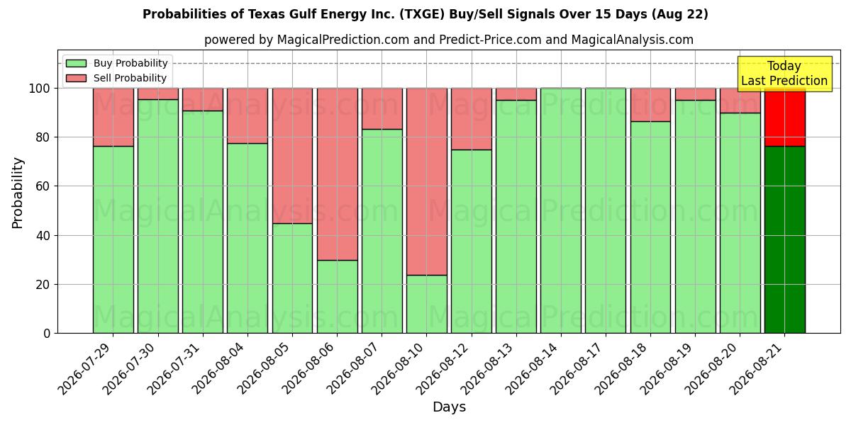 Probabilities of Texas Gulf Energy Inc. (TXGE) Buy/Sell Signals Using Several AI Models Over 5 Days (22 Aug) 