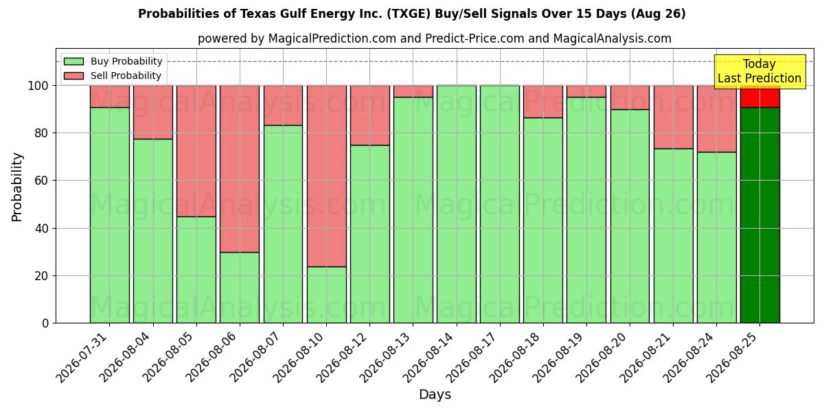 Probabilities of Texas Gulf Energy Inc. (TXGE) Buy/Sell Signals Using Several AI Models Over 5 Days (26 Aug) 