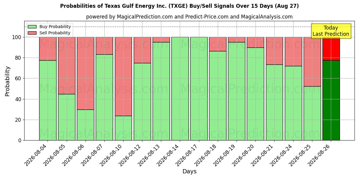 Probabilities of Texas Gulf Energy Inc. (TXGE) Buy/Sell Signals Using Several AI Models Over 5 Days (27 Aug) 