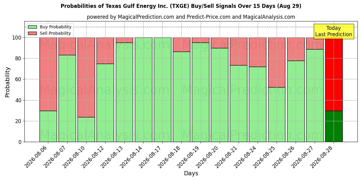 Probabilities of Texas Gulf Energy Inc. (TXGE) Buy/Sell Signals Using Several AI Models Over 5 Days (29 Aug) 