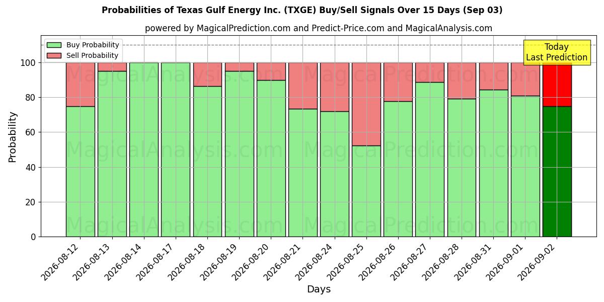 Probabilities of Texas Gulf Energy Inc. (TXGE) Buy/Sell Signals Using Several AI Models Over 5 Days (03 Sep) 