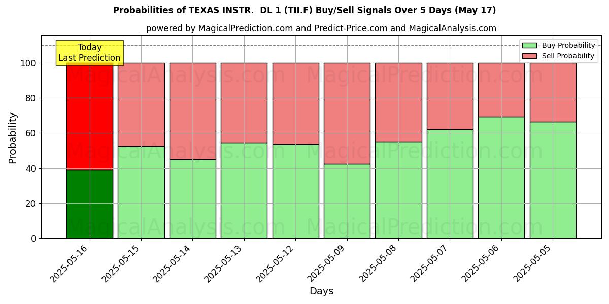 احتمالات إشارات شراء/بيع TEXAS INSTR. DL 1 (TII.F) باستخدام نماذج ذكاء اصطناعي متعددة على مدار 10 أيام (31 Jul) Probabilities of TEXAS INSTR. DL 1 (TII.F) Buy/Sell Signals Using Several AI Models Over 5 Days (31 Jul)