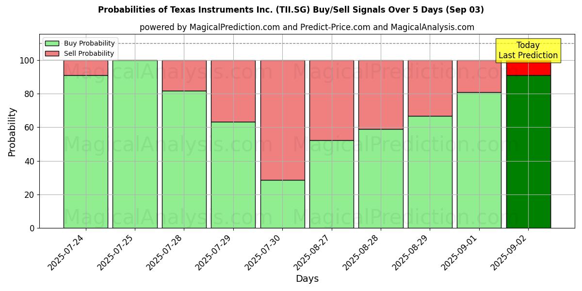 Probabilities of Texas Instruments Inc. (TII.SG) Buy/Sell Signals Using Several AI Models Over 5 Days (03 Sep) 