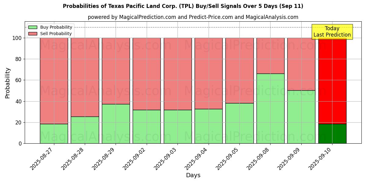 Probabilities of Texas Pacific Land Corp. (TPL) Buy/Sell Signals Using Several AI Models Over 5 Days (11 Sep) 