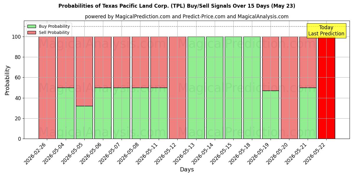 Probabilities of Texas Pacific Land Corp. (TPL) Buy/Sell Signals Using Several AI Models Over 5 Days (23 May) 